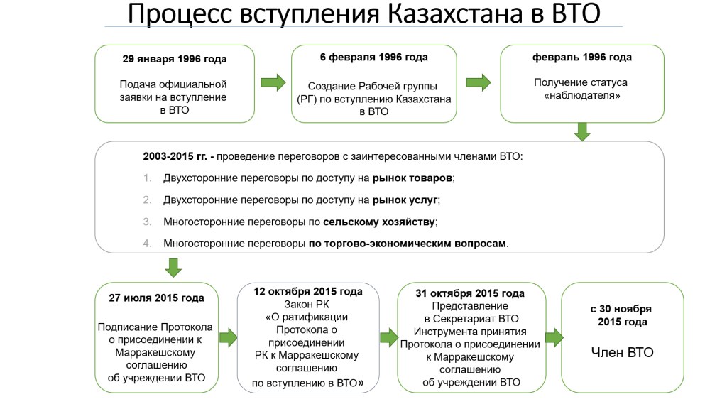 Реферат: Всемирная торговая организация 8