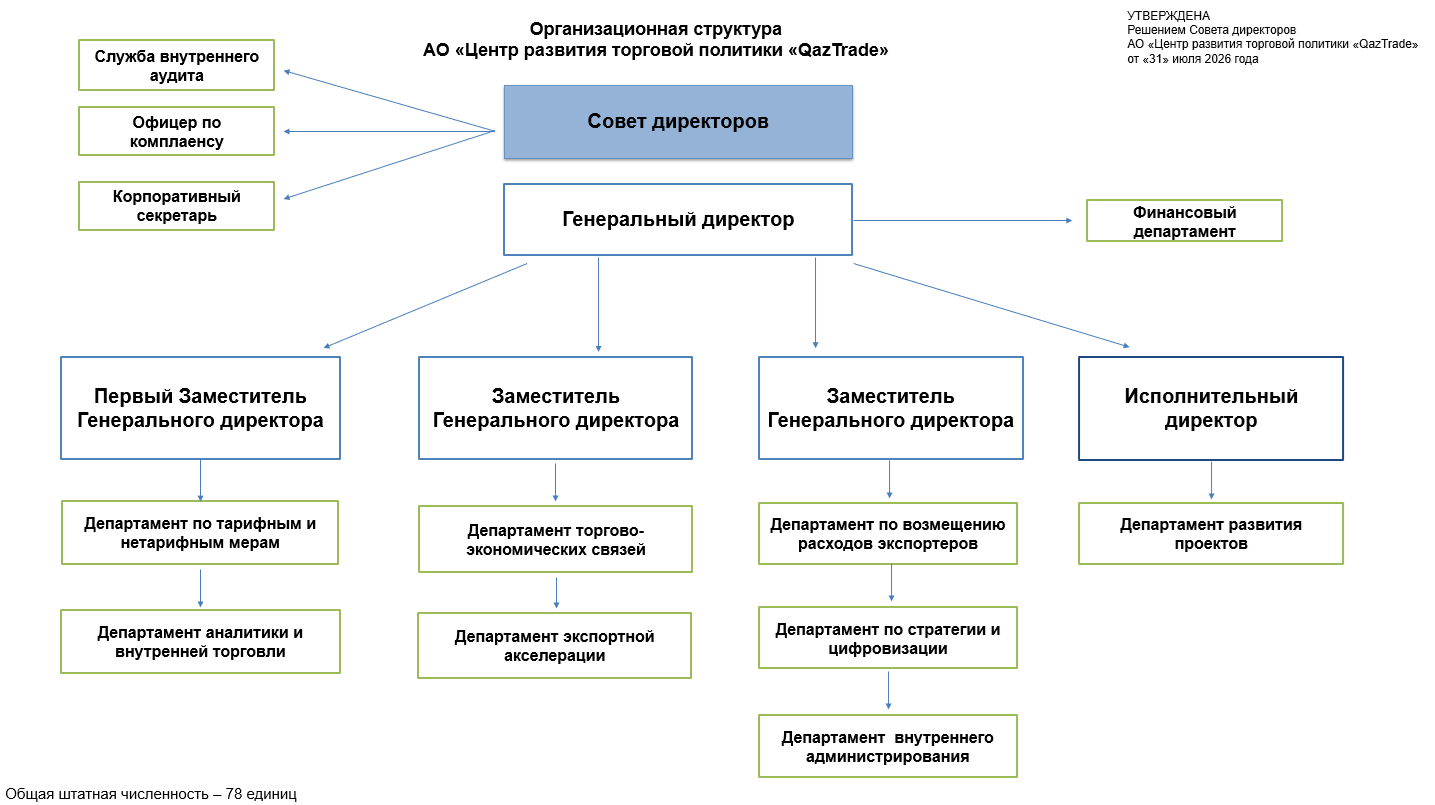 Организационная структура