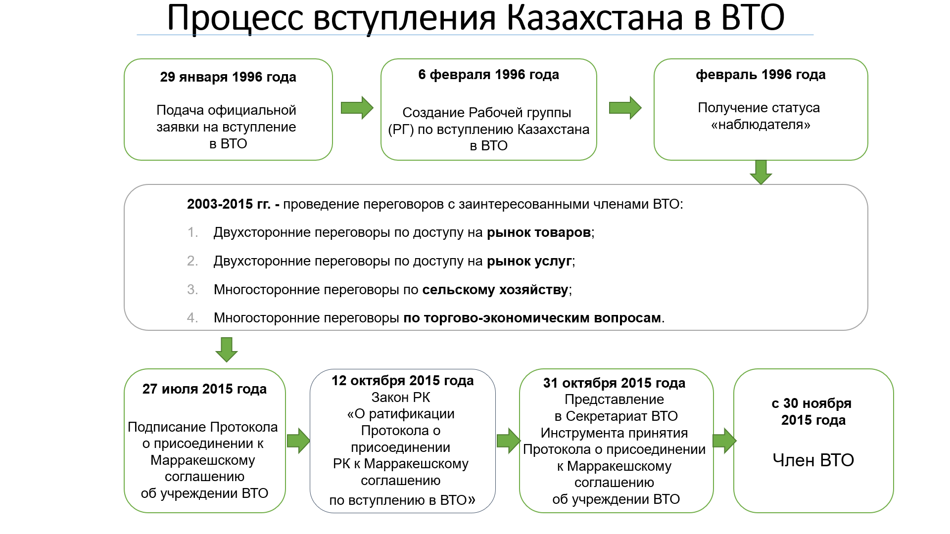 План международная торговля