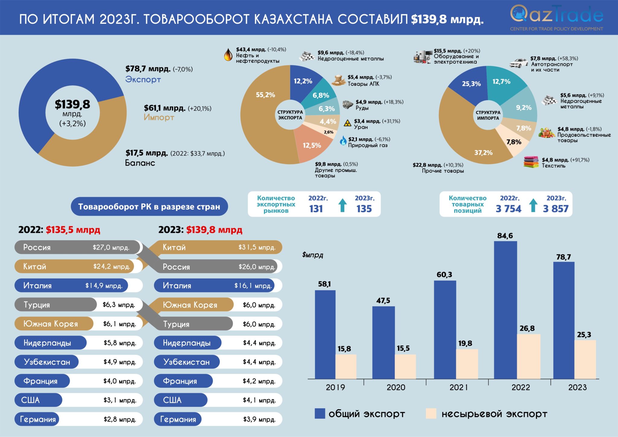 Торговля с казахстаном